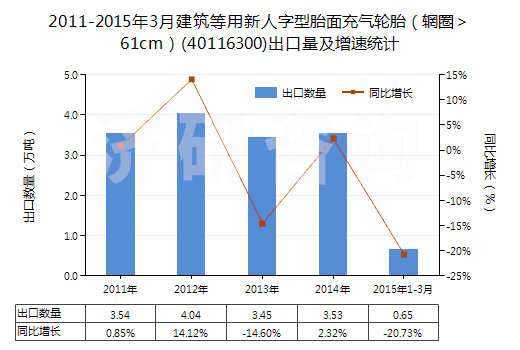 2011-2015年3月建筑等用新人字型胎面充氣輪胎（輞圈＞61cm）(40116300)出口量及增速統(tǒng)計